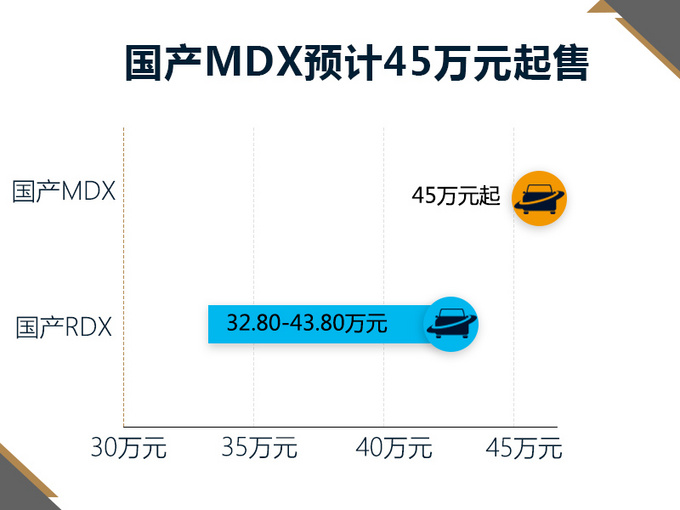 讴歌MDX将国产换2.0T售价45万 与宝马X5竞争