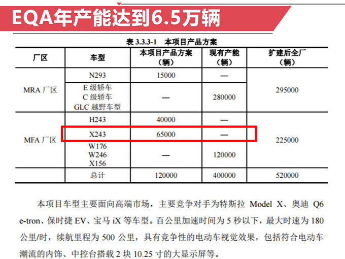 奔驰纯电动GLA将国产 年产6.5万辆 售价40万元起