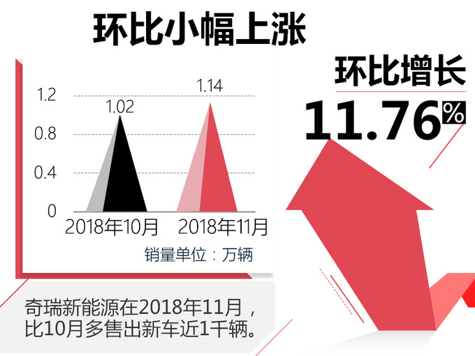 今年还没过完销量就翻两倍多！ 这家新能源品牌要赶超比亚迪？