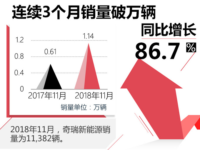 今年还没过完销量就翻两倍多！ 这家新能源品牌要赶超比亚迪？