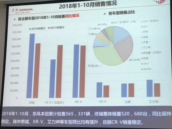 东风本田将投产10款电动车 首款为纯电轿车