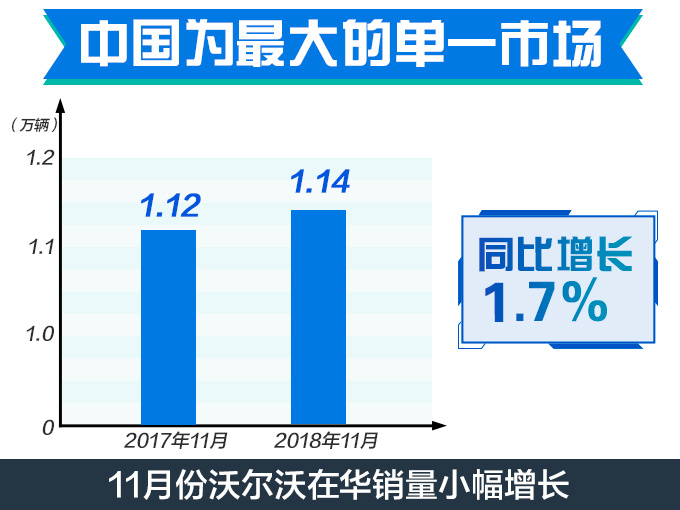 沃尔沃这款SUV卖得最火！明年还有更便宜的SUV上市