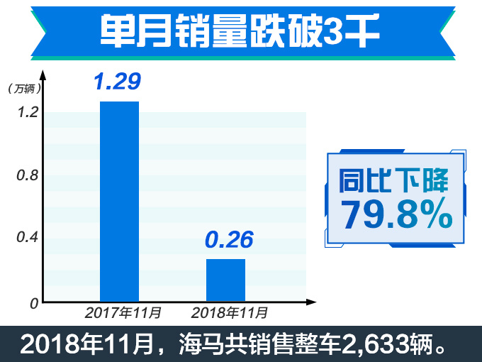 一朝回到解放前！海马11月销量跌破3千-创新低