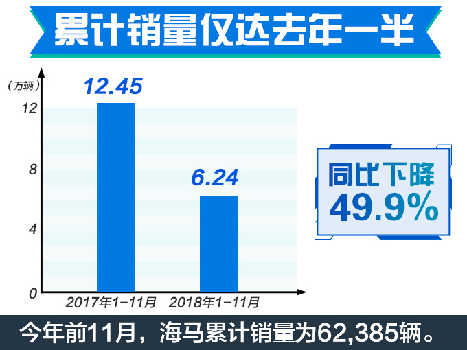 一朝回到解放前！海马11月销量跌破3千-创新低