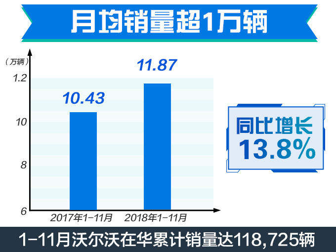 沃尔沃这款SUV卖得最火！明年还有更便宜的SUV上市