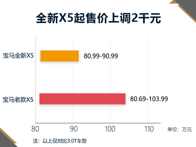 宝马全新X5入门即顶配！其实是全系取消空气悬挂？