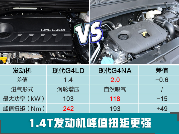 这款SUV换1.4T发动机涨价5000块 韩系SUV值不值？
