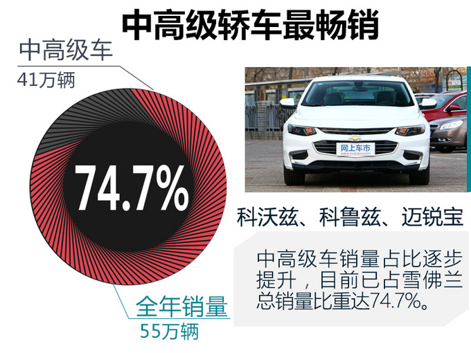 雪佛兰为何能逆势增长？全凭这款车，比帕萨特、雅阁还热销！