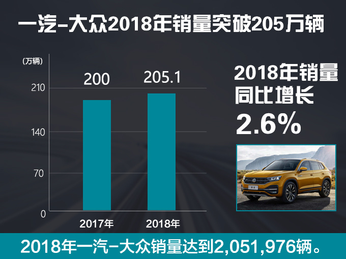 一年卖205万辆车，一汽-大众销量超高，迈腾比本田雅阁多卖8万辆