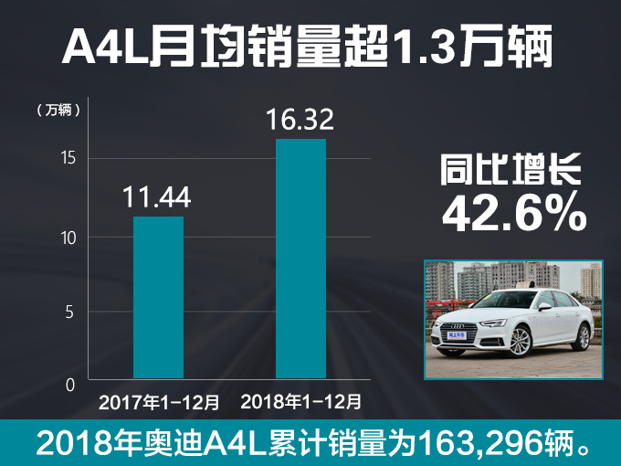 宝马3系即将换代，奔驰C级换1.5T，奥迪：A4L优惠10万