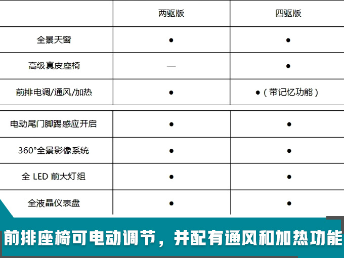 比亚迪最强电动SUV，配置首次曝光！续航最高600km，2月开卖