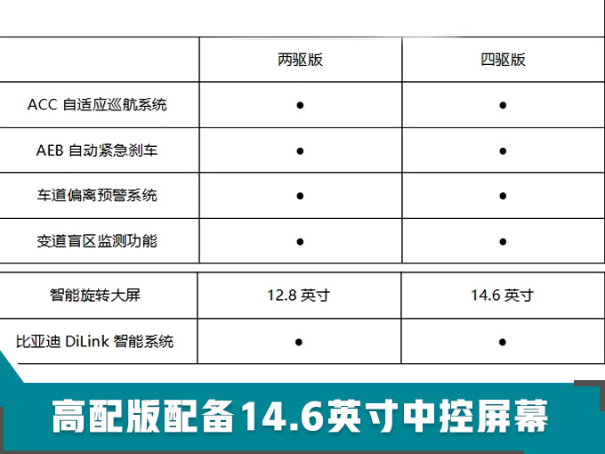 比亚迪最强电动SUV，配置首次曝光！续航最高600km，2月开卖