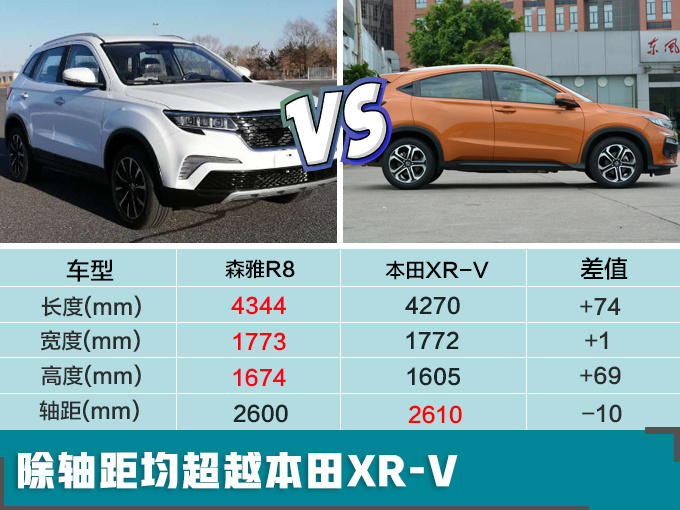 再等几个月，重磅SUV将发布，比XR-V大，7万多就能买