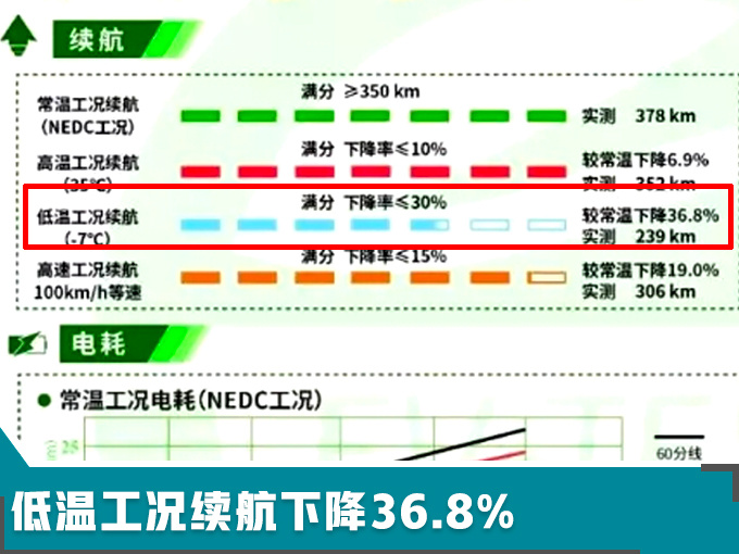 花410km的钱，只能开239km，这款13万元的纯电动SUV你考虑吗