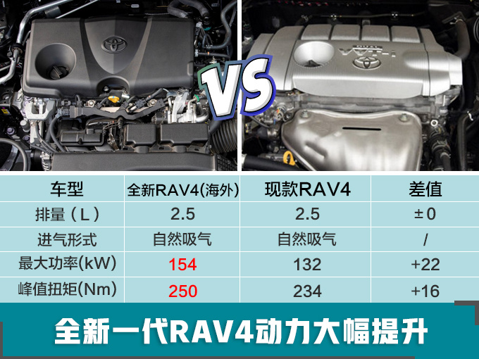 丰田新一代RAV4加长轴距-年内国产，谍照曝光 变身小“汉兰达”