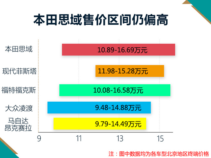 势不可挡！本田轿车再度崛起，优惠不到万元，但买车要排队