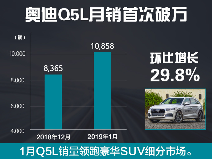 奥迪长轴距Q5超划算，上市半年优惠8万，还送保养