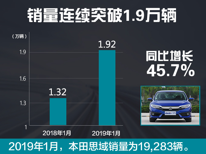 势不可挡!本田轿车再度崛起,优惠不到万元,但买车要排队