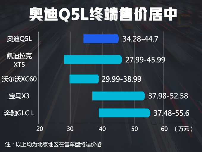 奥迪长轴距Q5超划算，上市半年优惠8万，还送保养