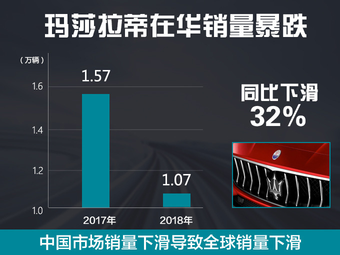 玛莎拉蒂在中国，销量暴跌，利润下滑73%，中国土豪不爱了？