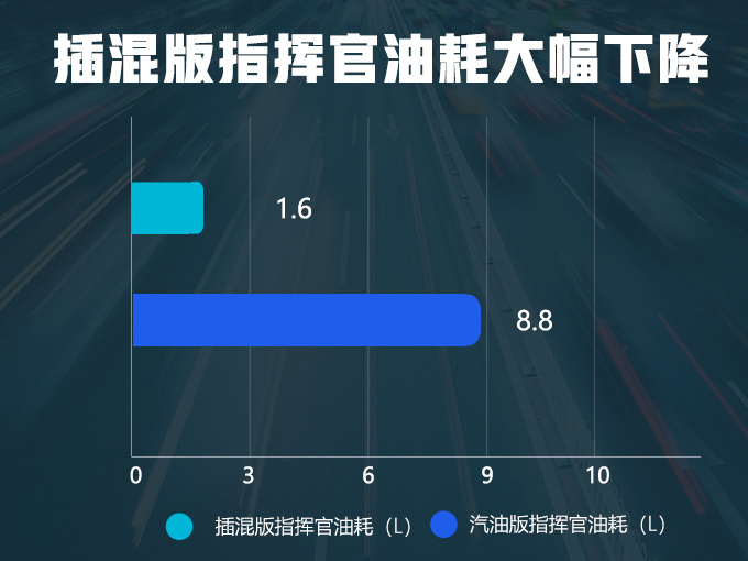 Jeep首款“电动”SUV，超省油，10块钱汽油就能跑100公里