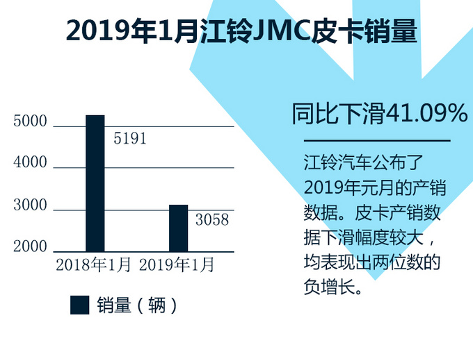 皮卡销量同比下滑41.09% 江铃汽车元月产销曝光