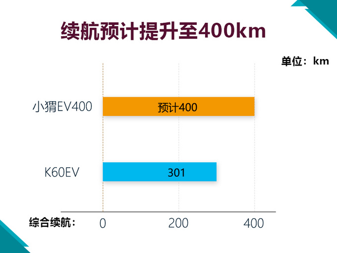 奇瑞独一份，7座纯电SUV，续航400km，10万出头就能买？