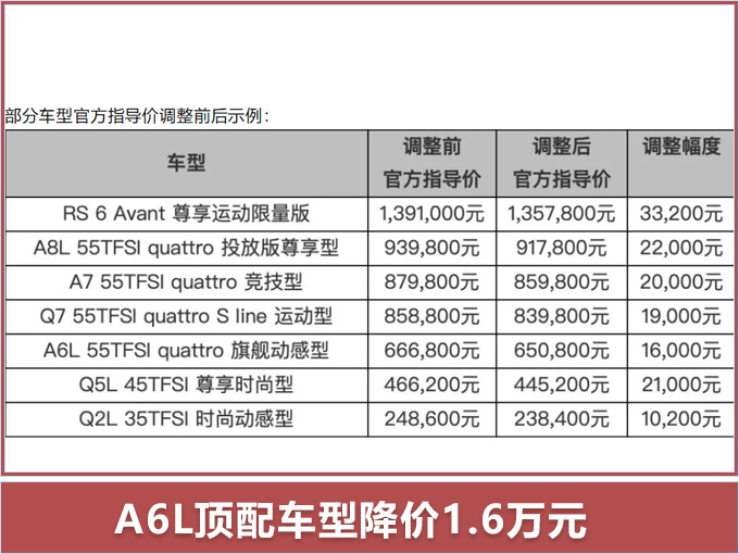 最高下调5.5万，奥迪A6L/Q5L等大降价，加长SUV不到20万元