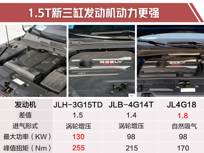 比朗逸大，吉利新轿车换1.5T强动力，网友：换个壳儿就是沃尔沃！