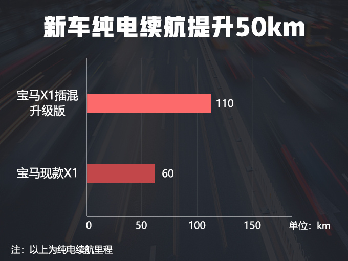 增配降价，宝马X1插电版续航里程增83%，还降价，比X3还值