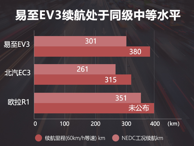 电动“smart”上市！比北汽新能源EC3大，卖6.68万，终身免费保养？