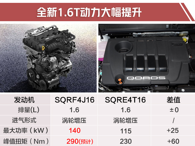 这款SUV，搭奇瑞最新1.6T，动力大增，网友：赶上领克01的2.0T了