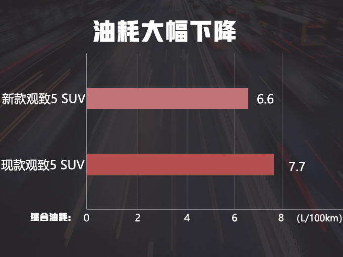 这款SUV，搭奇瑞最新1.6T，动力大增，网友：赶上领克01的2.0T了