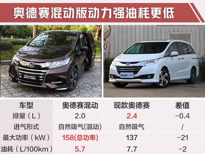 油耗仅5.7L，售价25万起？奥德赛混动到店实拍！