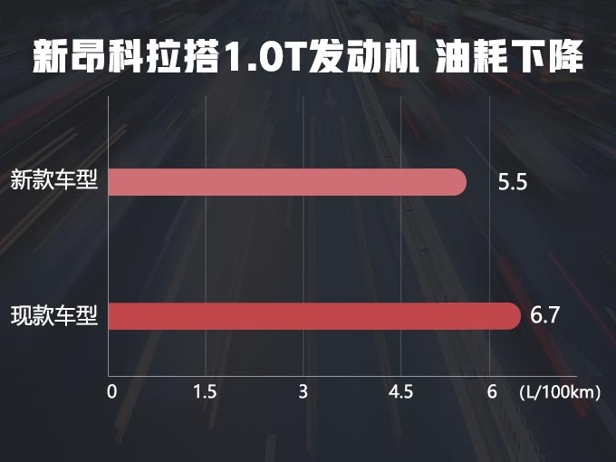 美系SUV逆袭!别克昂科拉大幅加长,远超日产逍客,14万就能买!