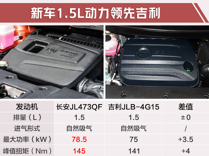 长安CS15换脸新SUV，5万就能开回家，网友：吉利远景了解一下