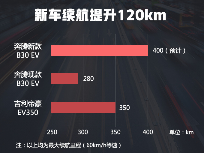 奔腾电动轿车加长，续航大涨，网友：吉利帝豪要小心