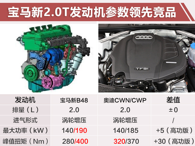 宝马3系/5系/X3搭全新2.0T发动机，动力远超奥迪，不用加价就能买