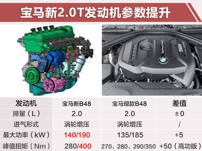 宝马3系/5系/X3搭全新2.0T发动机，动力远超奥迪，不用加价就能买