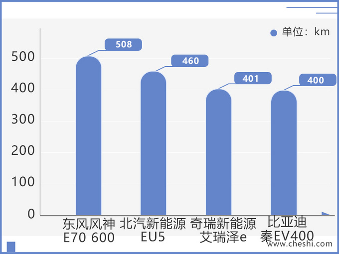 比北汽EU5、比亚迪秦还猛的电动车,续航同级最强,2天后发布