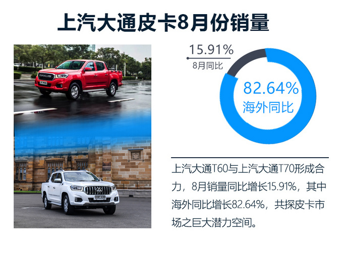 上汽大通8月销量曝光,国内平稳上涨,海外飙升