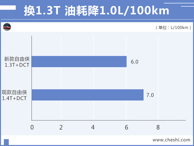 Jeep新款自由侠，搭新发动机，比日系车还能省油，只卖10几万