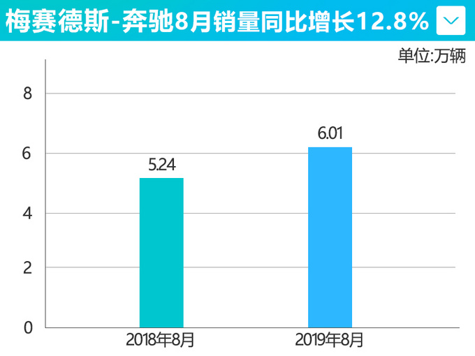 奔驰长轴距GLC、E级销售火爆，国产GLB将上市，宝马X1要小心了