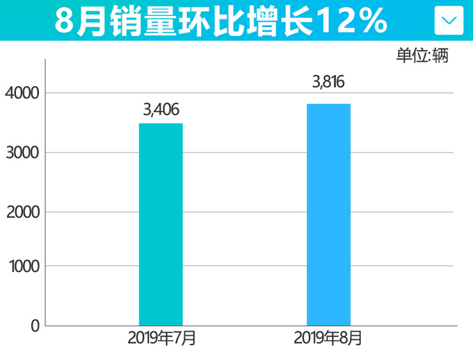 先造“电动凯美瑞”，只卖14.68万！下月推豪华SUV，阻击比亚迪唐？