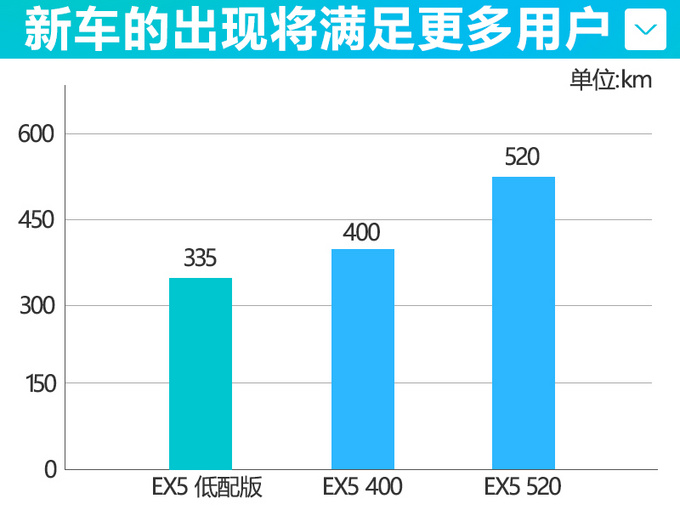 威马EX5低配版曝光！续航大幅缩水 价格下调？