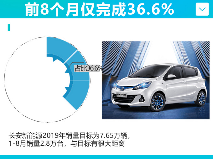 销量大幅下滑！长安纯电动奔奔、逸动ET、纯电动CS15款均停售