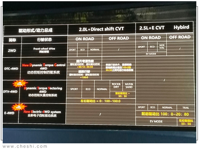 丰田新RAV4配置曝光 2.5L混动+四驱 油耗仅5升