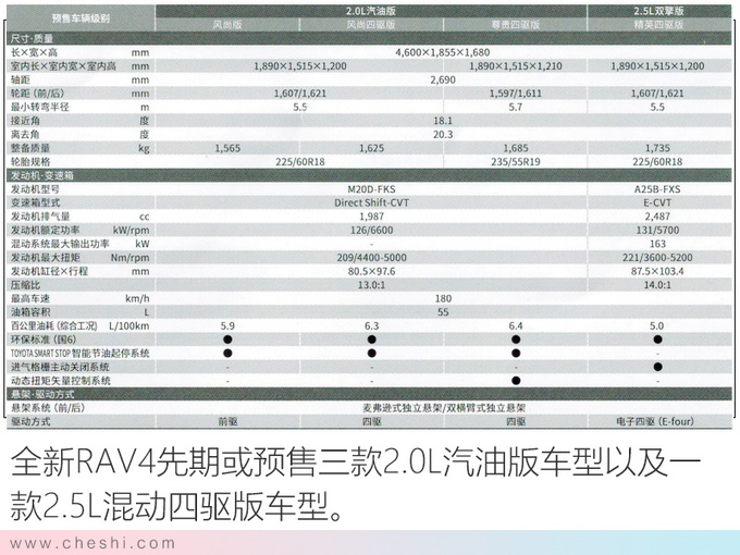 丰田新RAV4 21日预售!增2.5L混动、配置更厚道,卖18万起?
