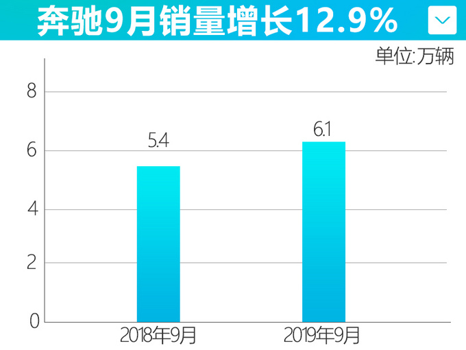 奔驰销量冰火两重天，GLC、C级持续畅销，GLA降价也没人买