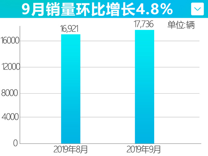 越涨价买的人越多！雷克萨斯销量暴增22.8%，“豪华”埃尔法将上市